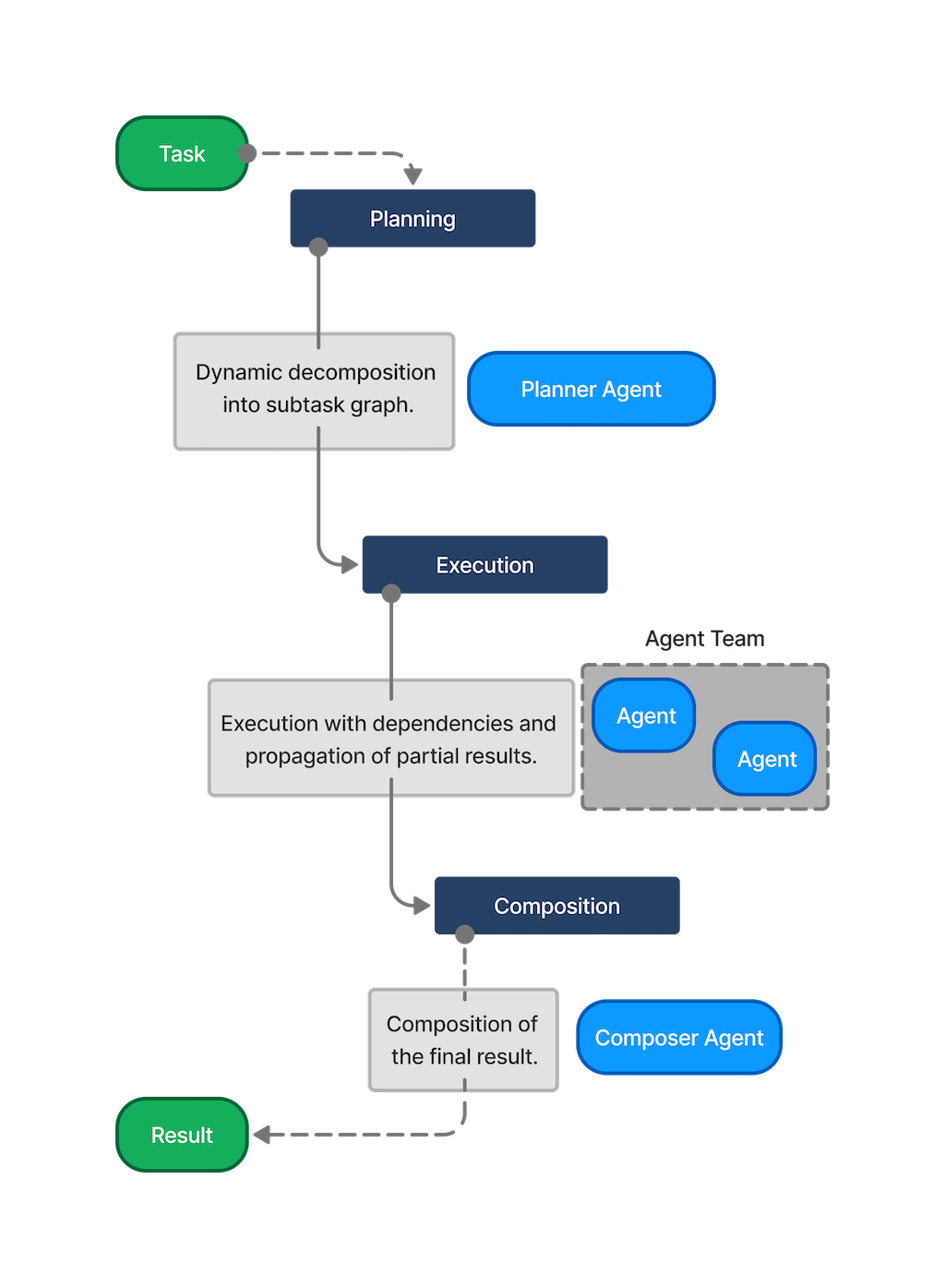 Agent Workflow