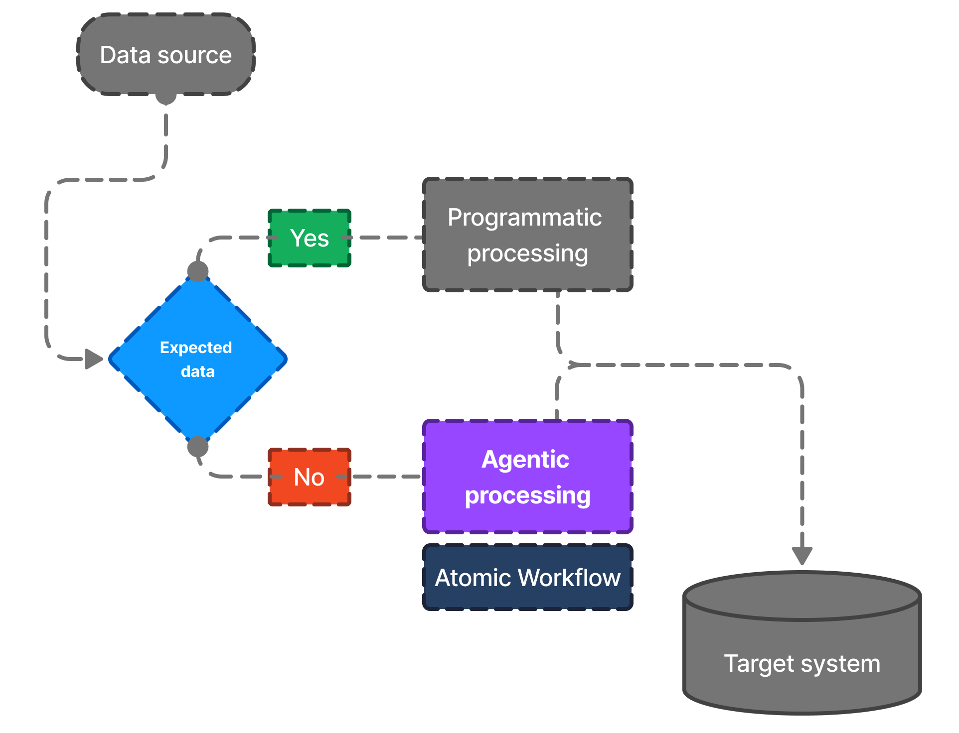 Elemental Automation Workflow Example