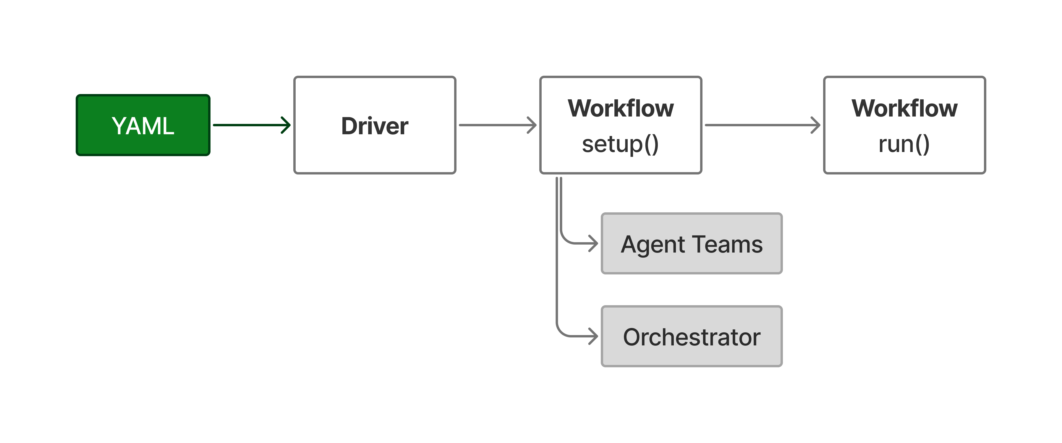 YAML based workflow
