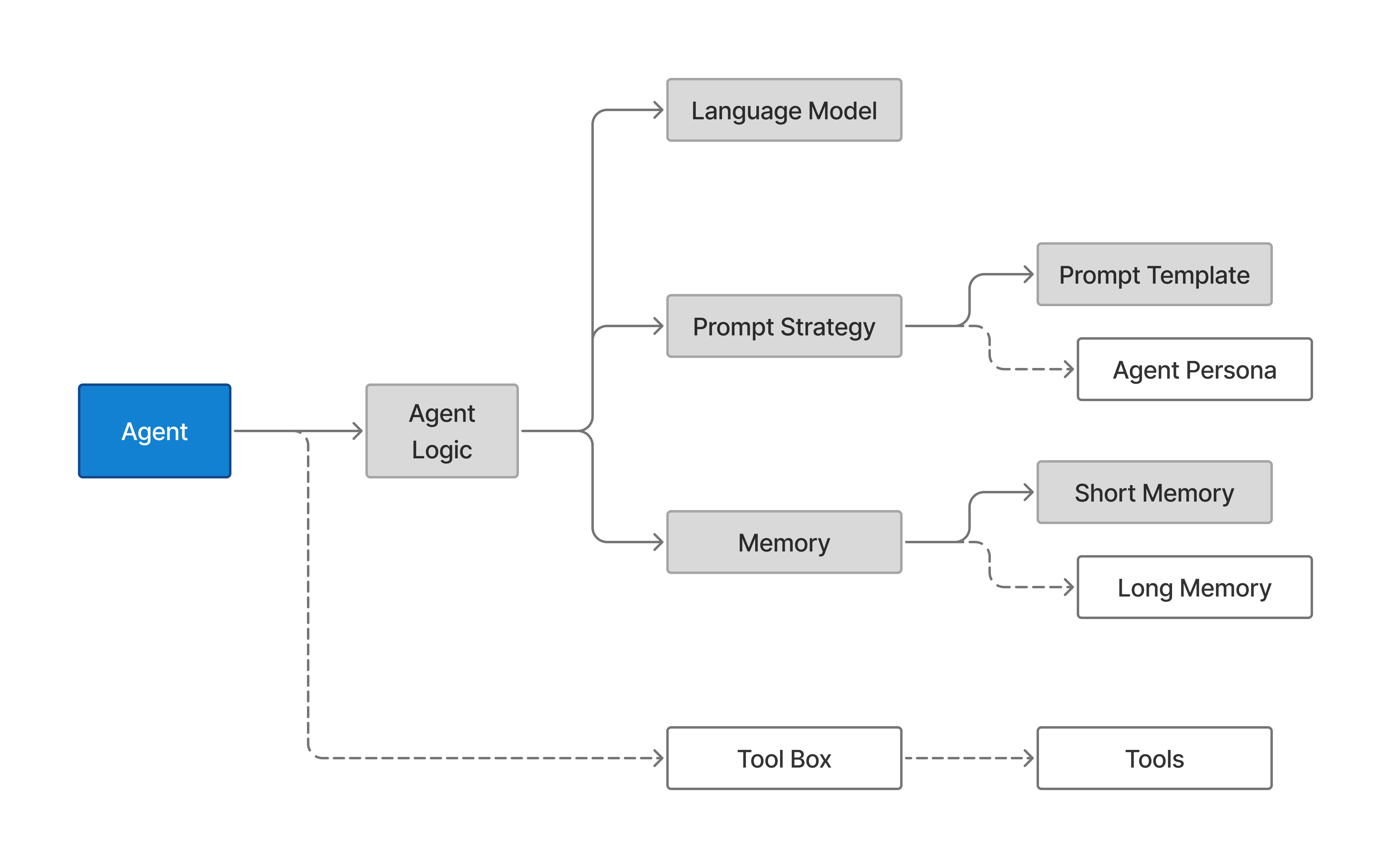 Agent Building Blocks
