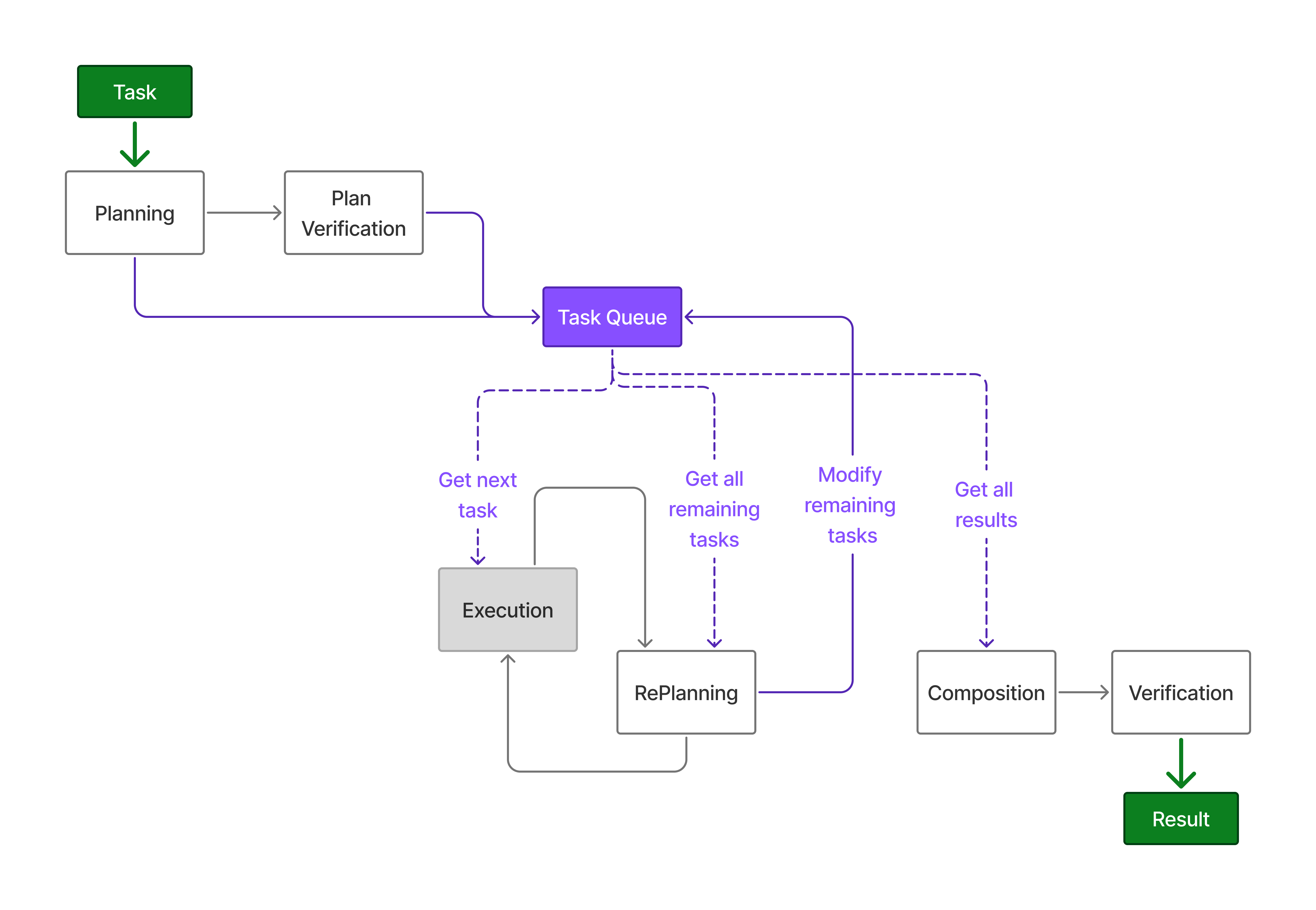 Default Agent Orchestration Pattern in Elemental