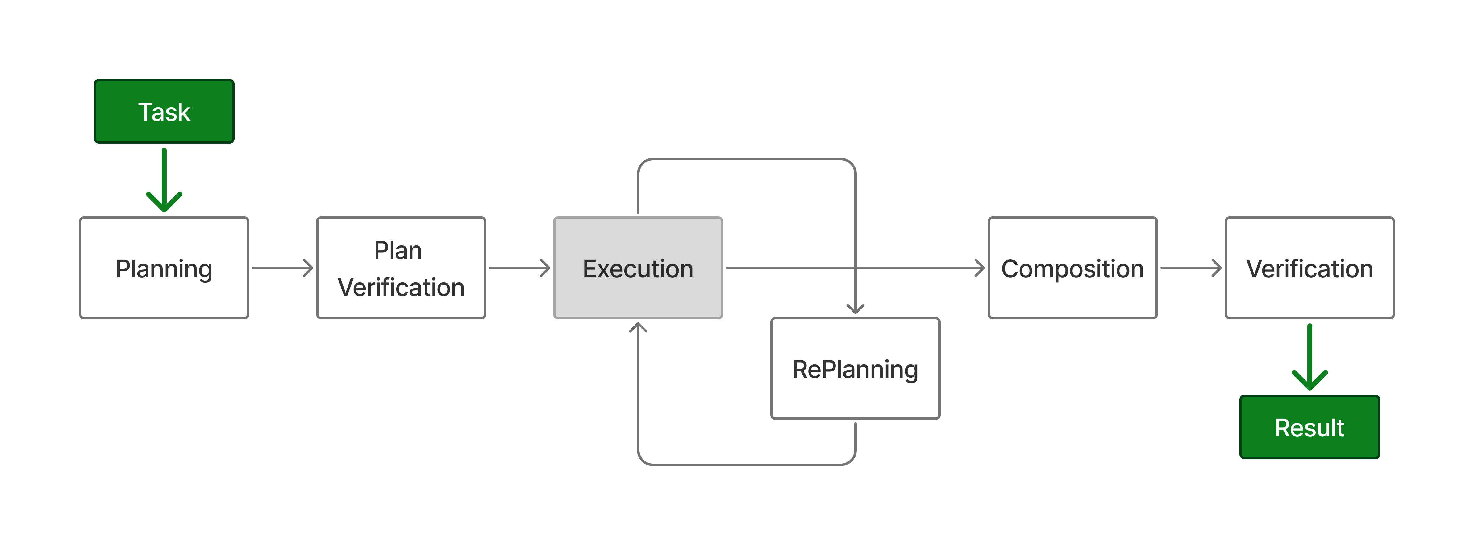 Default Agent Orchestration Pattern in Elemental