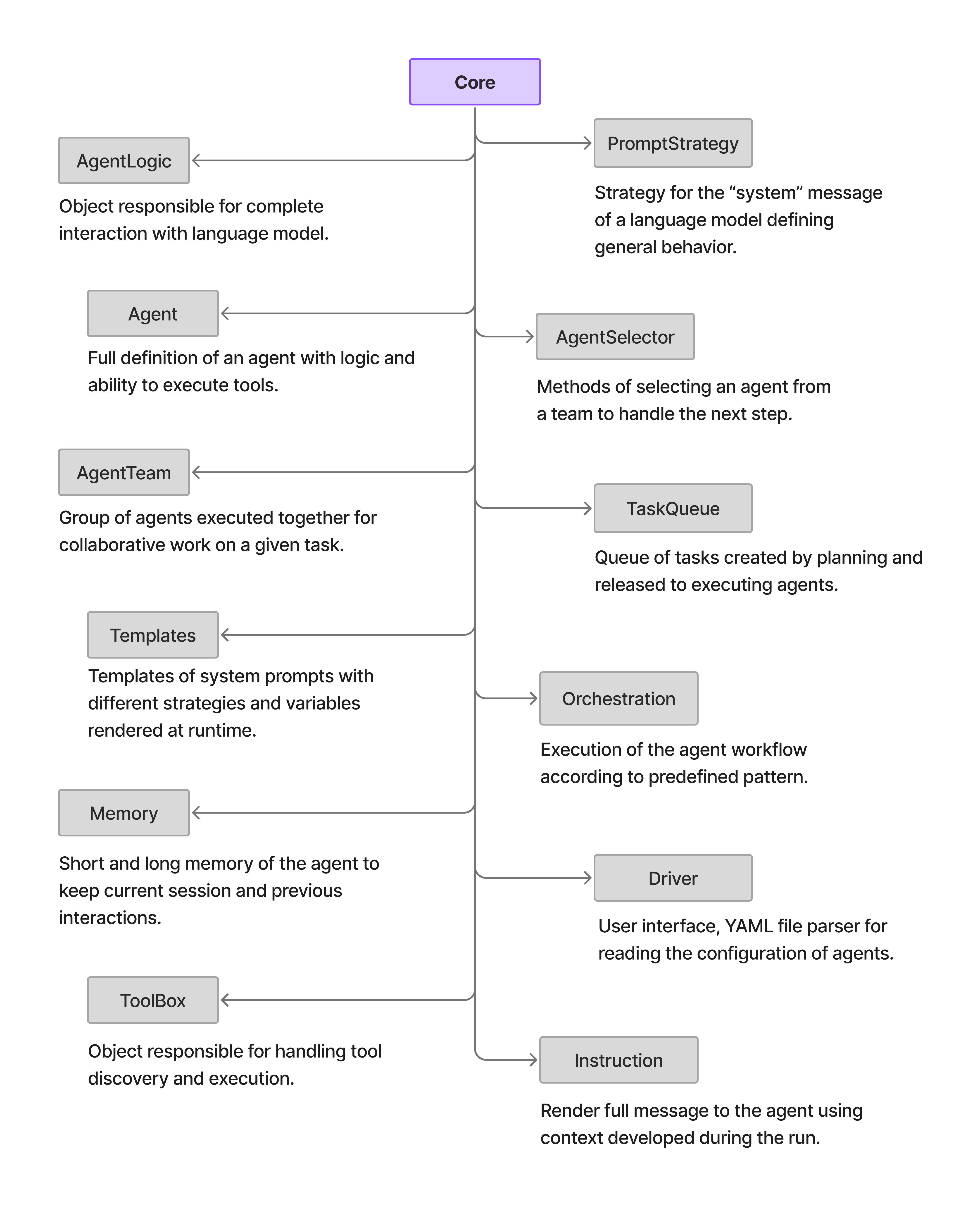 Core Components of the Elemental library