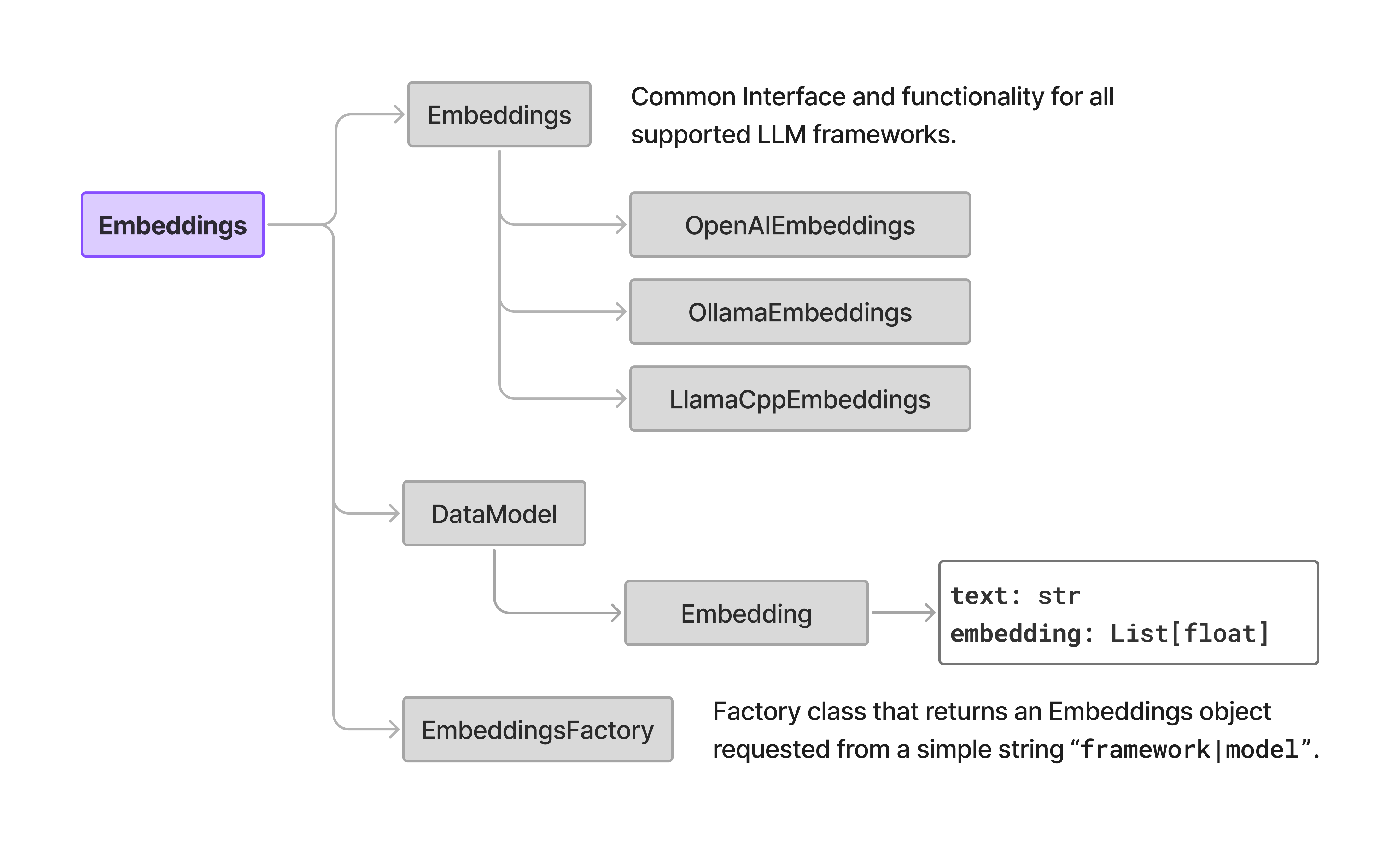 Structure of the Embeddings module