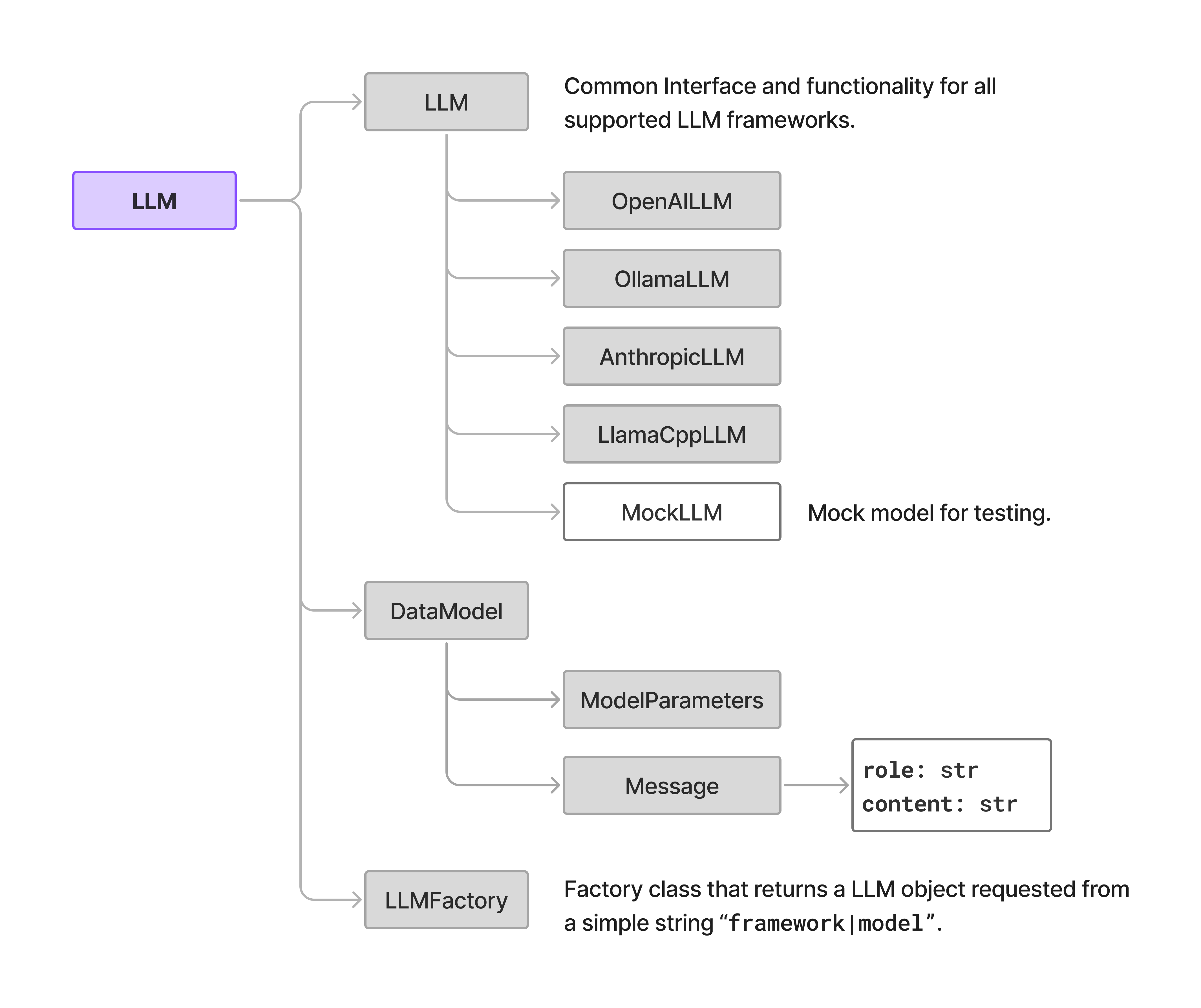 Structure of the LLM module